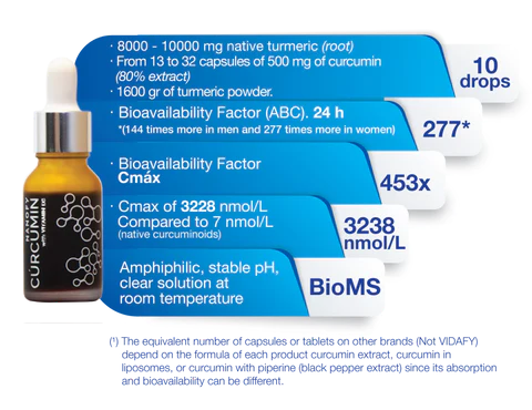 Vidafy Nanofy Curcumin Info Graph 480x480