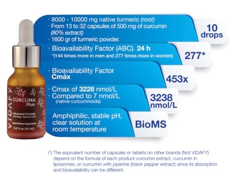 Vidafy Curcumin Plus Graph 480x480