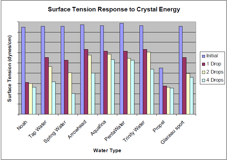 Crystal Energy Surface Tension