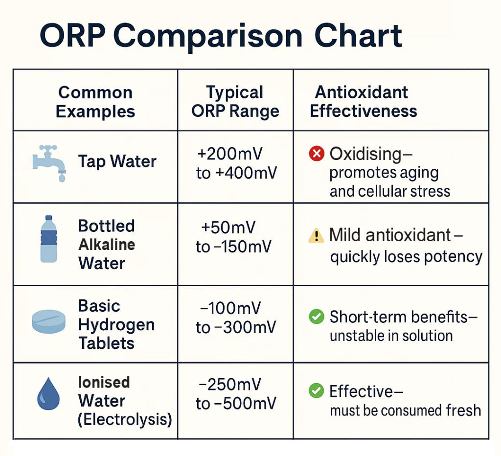 Comparing the ORP of common liquids