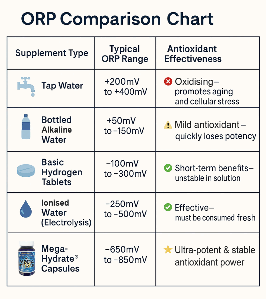 Orp comparison chart